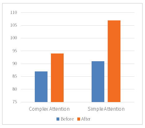 Attention Bar Chart