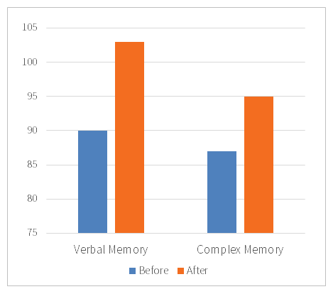 Memory Bar Chart