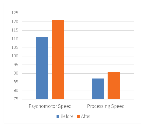 Speed Bar Chart